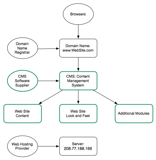 Web Site Diagram 3