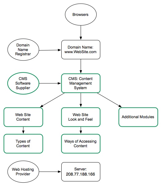 Web Site Diagram 4